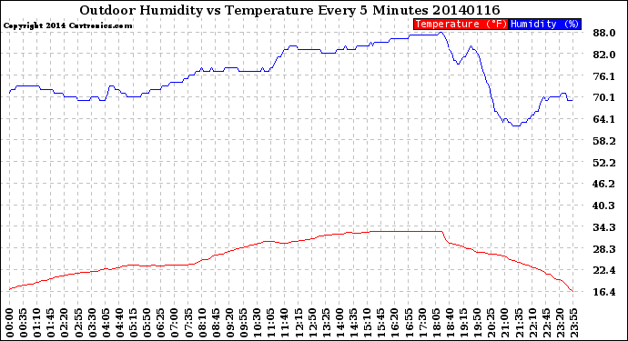 Milwaukee Weather Outdoor Humidity<br>vs Temperature<br>Every 5 Minutes