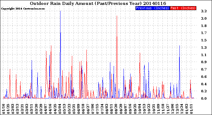 Milwaukee Weather Outdoor Rain<br>Daily Amount<br>(Past/Previous Year)