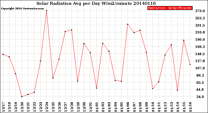 Milwaukee Weather Solar Radiation<br>Avg per Day W/m2/minute