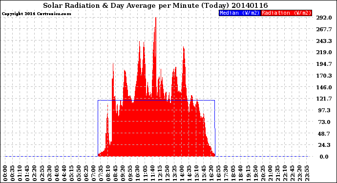 Milwaukee Weather Solar Radiation<br>& Day Average<br>per Minute<br>(Today)