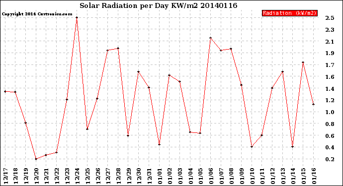 Milwaukee Weather Solar Radiation<br>per Day KW/m2