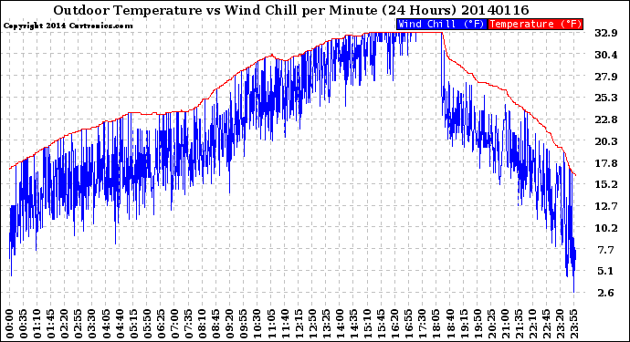 Milwaukee Weather Outdoor Temperature<br>vs Wind Chill<br>per Minute<br>(24 Hours)