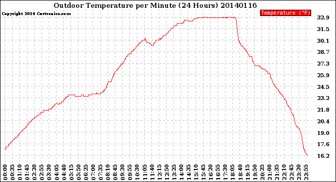 Milwaukee Weather Outdoor Temperature<br>per Minute<br>(24 Hours)