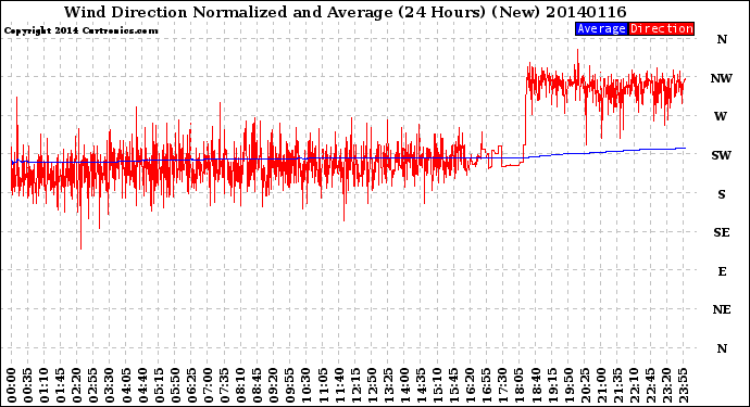 Milwaukee Weather Wind Direction<br>Normalized and Average<br>(24 Hours) (New)