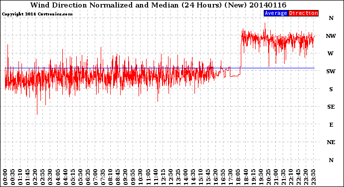 Milwaukee Weather Wind Direction<br>Normalized and Median<br>(24 Hours) (New)