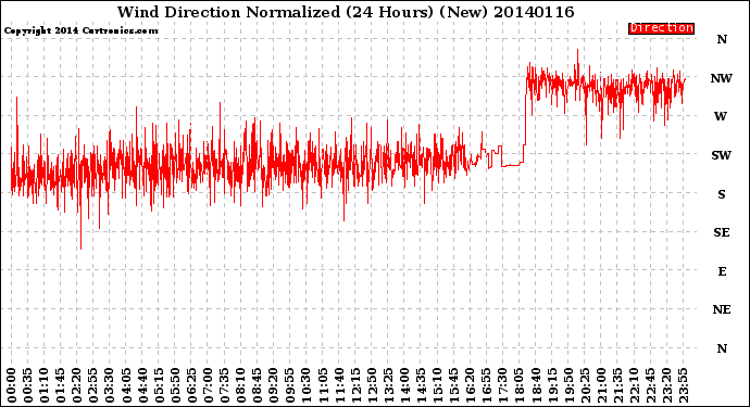 Milwaukee Weather Wind Direction<br>Normalized<br>(24 Hours) (New)