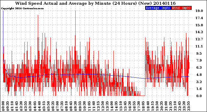 Milwaukee Weather Wind Speed<br>Actual and Average<br>by Minute<br>(24 Hours) (New)