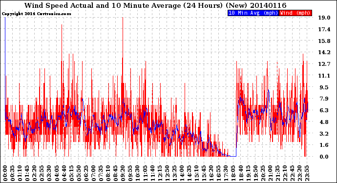 Milwaukee Weather Wind Speed<br>Actual and 10 Minute<br>Average<br>(24 Hours) (New)