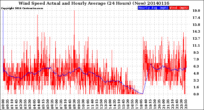 Milwaukee Weather Wind Speed<br>Actual and Hourly<br>Average<br>(24 Hours) (New)