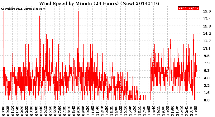 Milwaukee Weather Wind Speed<br>by Minute<br>(24 Hours) (New)