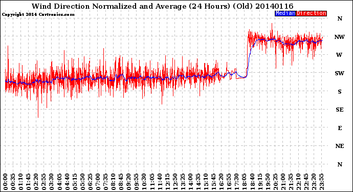 Milwaukee Weather Wind Direction<br>Normalized and Average<br>(24 Hours) (Old)