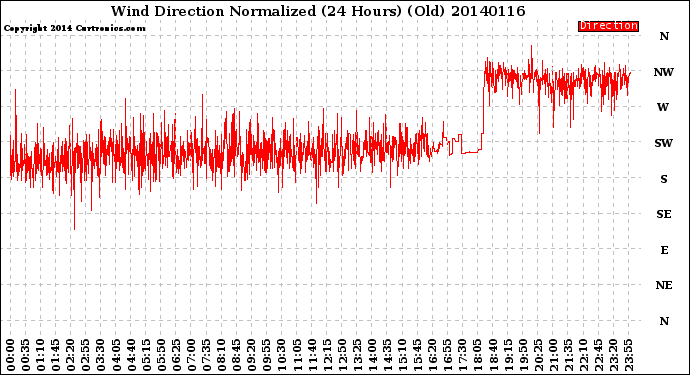 Milwaukee Weather Wind Direction<br>Normalized<br>(24 Hours) (Old)