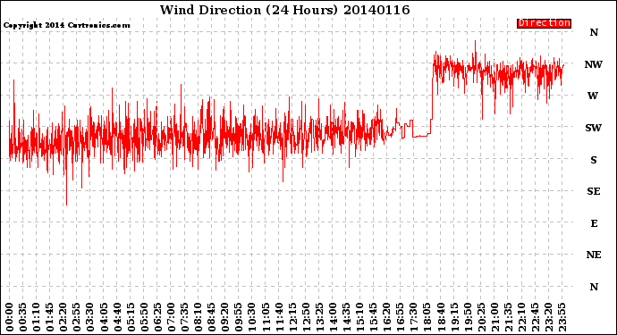 Milwaukee Weather Wind Direction<br>(24 Hours)