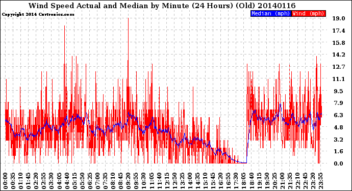 Milwaukee Weather Wind Speed<br>Actual and Median<br>by Minute<br>(24 Hours) (Old)