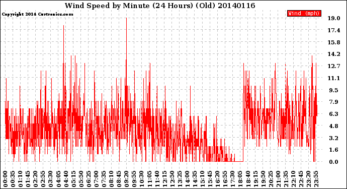 Milwaukee Weather Wind Speed<br>by Minute<br>(24 Hours) (Old)