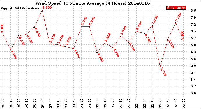 Milwaukee Weather Wind Speed<br>10 Minute Average<br>(4 Hours)