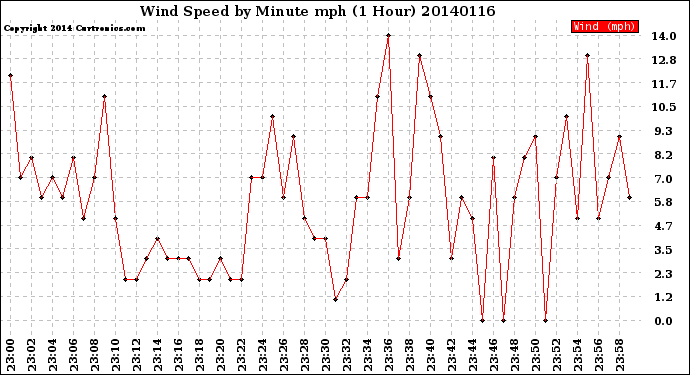 Milwaukee Weather Wind Speed<br>by Minute mph<br>(1 Hour)