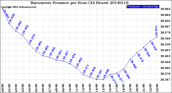 Milwaukee Weather Barometric Pressure<br>per Hour<br>(24 Hours)