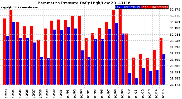 Milwaukee Weather Barometric Pressure<br>Daily High/Low