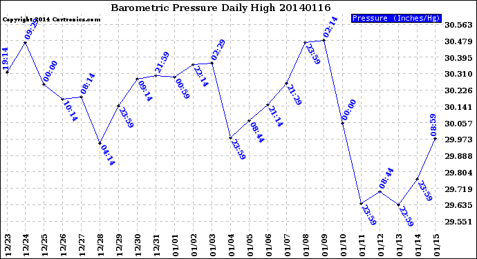 Milwaukee Weather Barometric Pressure<br>Daily High