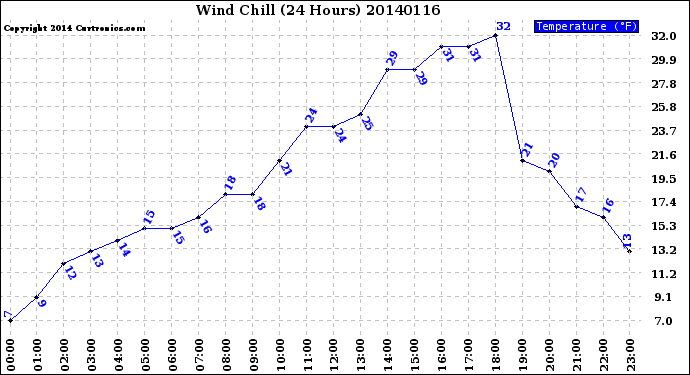 Milwaukee Weather Wind Chill<br>(24 Hours)