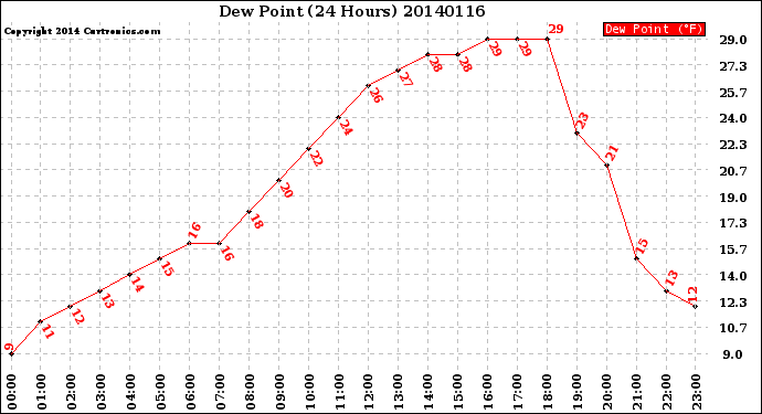 Milwaukee Weather Dew Point<br>(24 Hours)