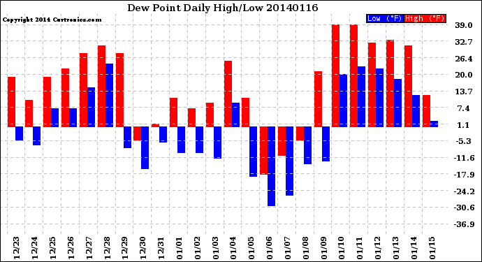 Milwaukee Weather Dew Point<br>Daily High/Low