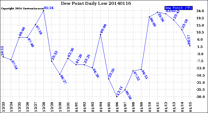 Milwaukee Weather Dew Point<br>Daily Low