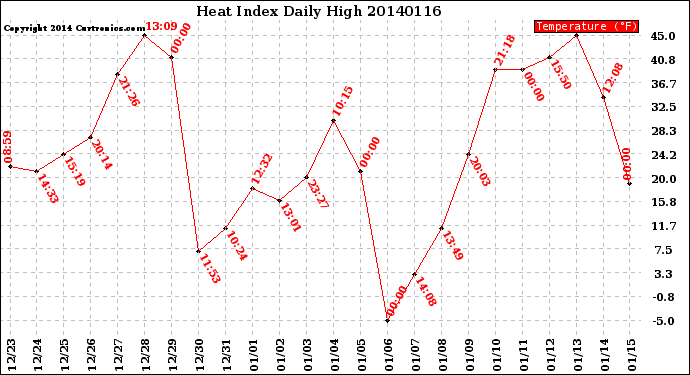 Milwaukee Weather Heat Index<br>Daily High