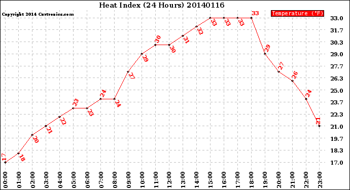 Milwaukee Weather Heat Index<br>(24 Hours)