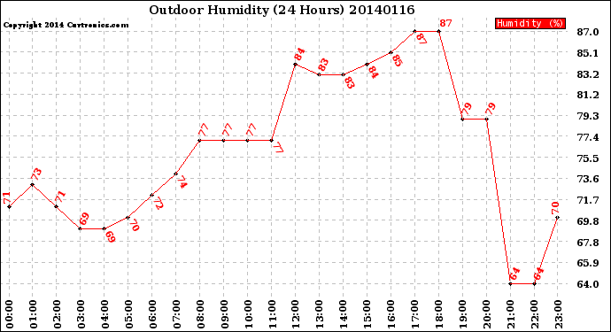 Milwaukee Weather Outdoor Humidity<br>(24 Hours)