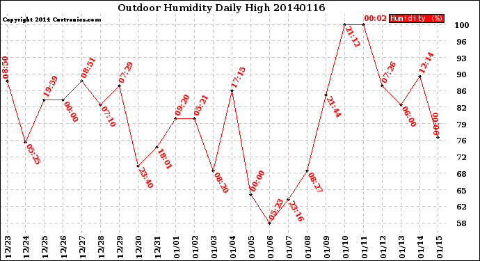 Milwaukee Weather Outdoor Humidity<br>Daily High