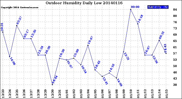 Milwaukee Weather Outdoor Humidity<br>Daily Low