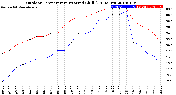 Milwaukee Weather Outdoor Temperature<br>vs Wind Chill<br>(24 Hours)