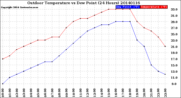 Milwaukee Weather Outdoor Temperature<br>vs Dew Point<br>(24 Hours)