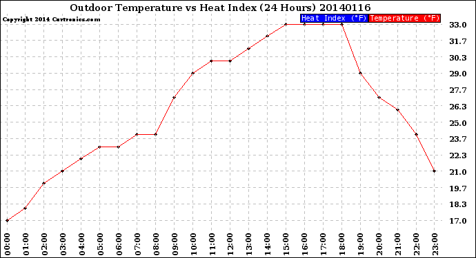 Milwaukee Weather Outdoor Temperature<br>vs Heat Index<br>(24 Hours)