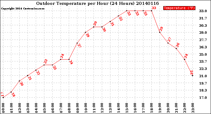 Milwaukee Weather Outdoor Temperature<br>per Hour<br>(24 Hours)