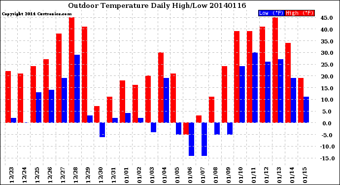 Milwaukee Weather Outdoor Temperature<br>Daily High/Low