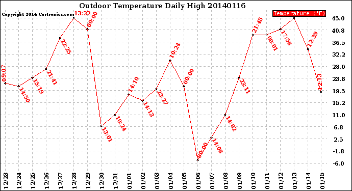 Milwaukee Weather Outdoor Temperature<br>Daily High