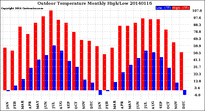 Milwaukee Weather Outdoor Temperature<br>Monthly High/Low