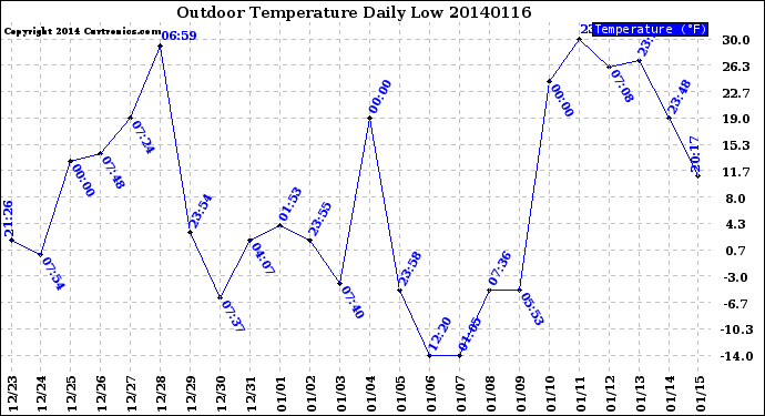 Milwaukee Weather Outdoor Temperature<br>Daily Low