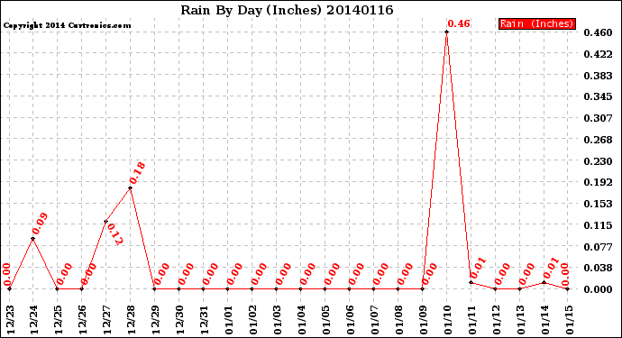 Milwaukee Weather Rain<br>By Day<br>(Inches)