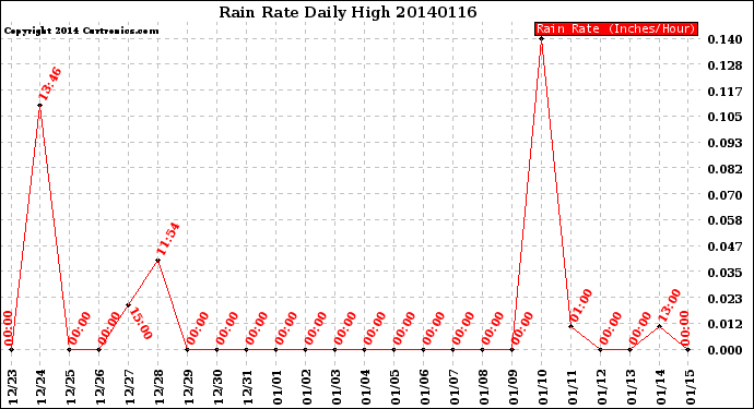 Milwaukee Weather Rain Rate<br>Daily High