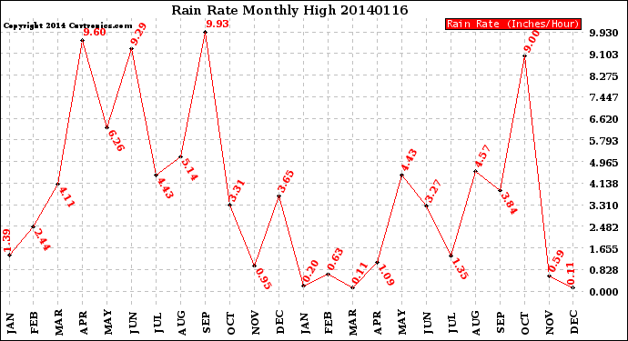 Milwaukee Weather Rain Rate<br>Monthly High