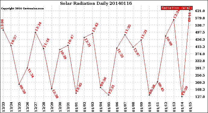 Milwaukee Weather Solar Radiation<br>Daily