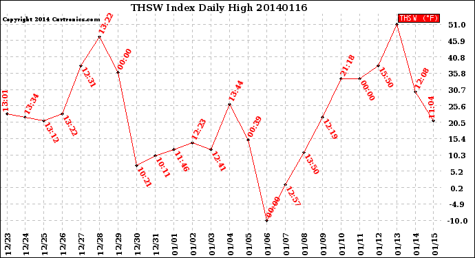 Milwaukee Weather THSW Index<br>Daily High