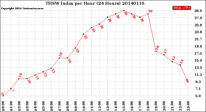 Milwaukee Weather THSW Index<br>per Hour<br>(24 Hours)