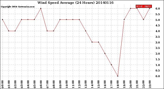 Milwaukee Weather Wind Speed<br>Average<br>(24 Hours)