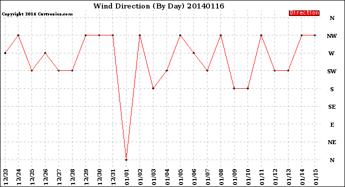 Milwaukee Weather Wind Direction<br>(By Day)