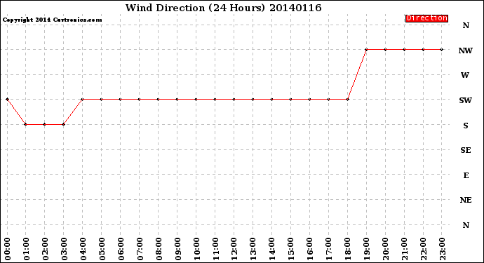 Milwaukee Weather Wind Direction<br>(24 Hours)